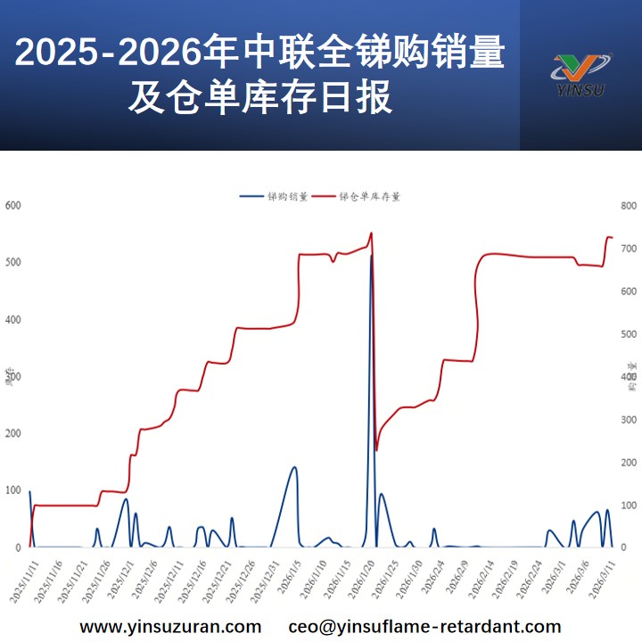 2025-2026年中联全锑购销量及仓单库存日报.jpg