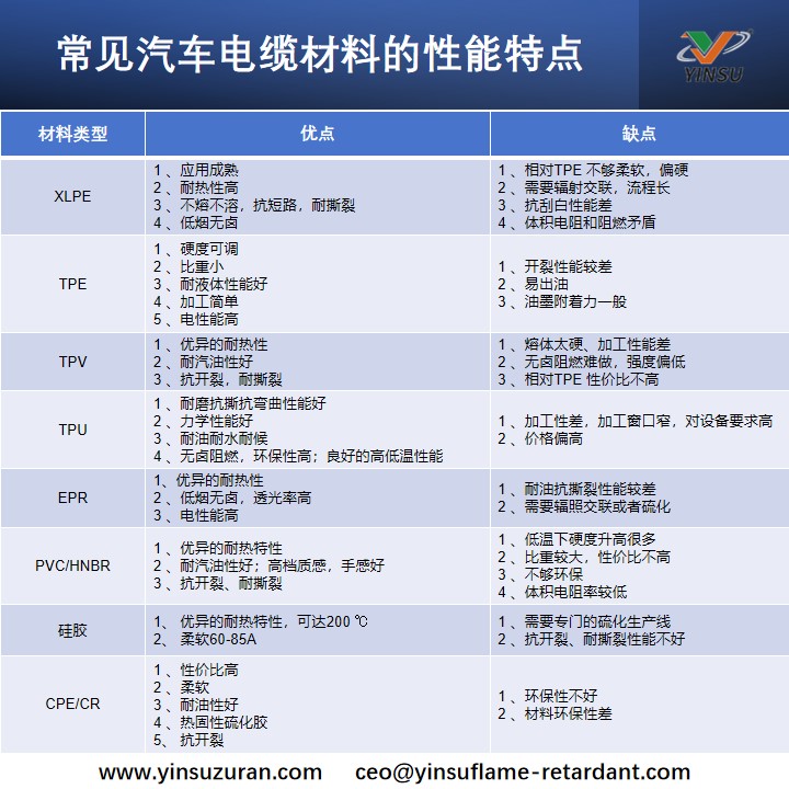 常见汽车电缆材料的性能特点.jpg