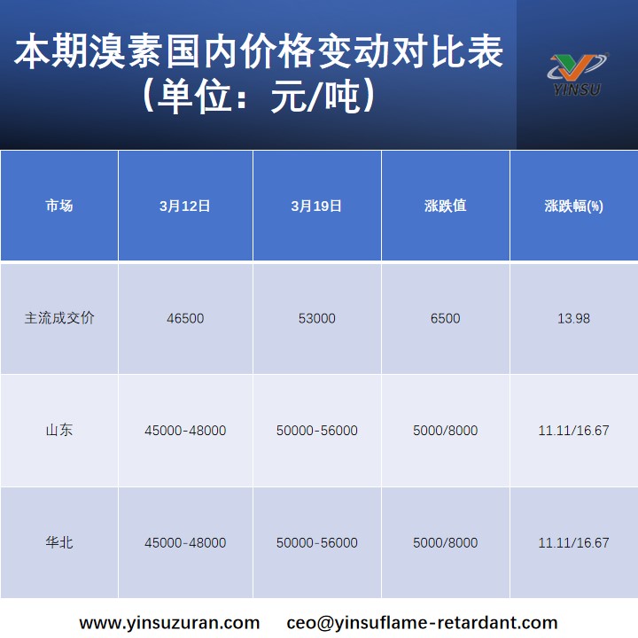 本期溴素国内价格变动对比表（单位：元/吨）