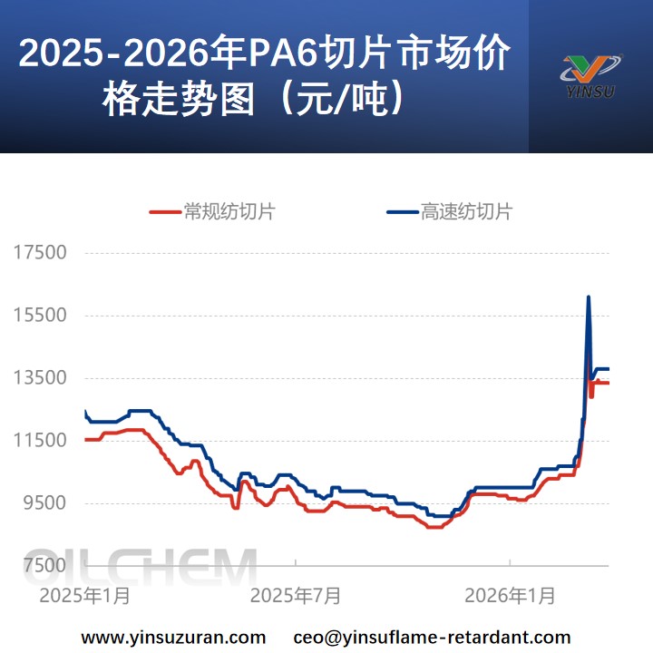 2025-2026年PA6切片市场价格走势图(元/吨) 2025-2026年PA6切片市场价格走势图(元/吨)