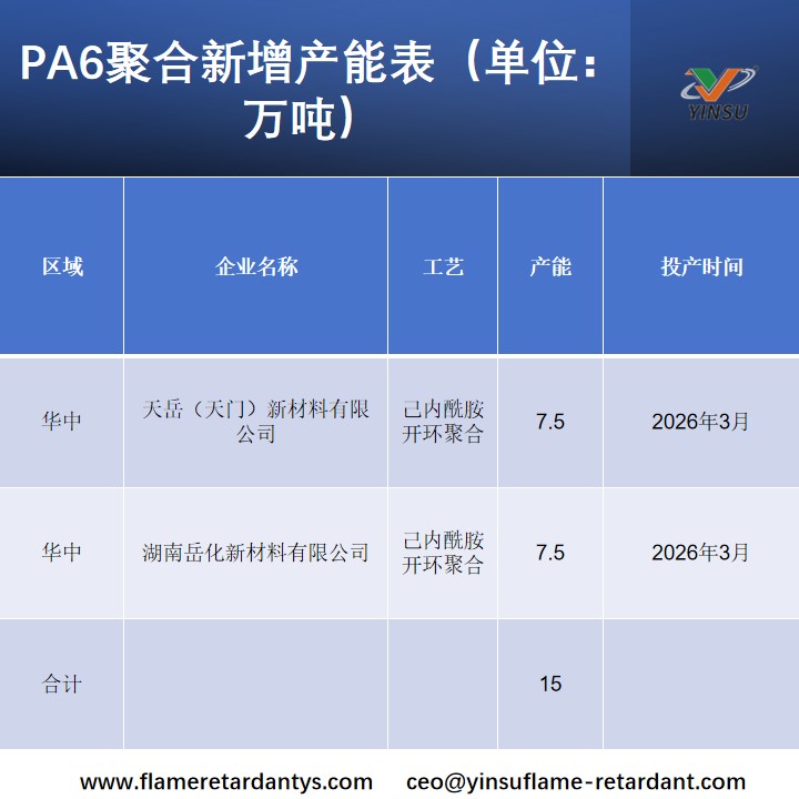 PA6聚合新增产能表(单位:万吨).jpg PA6聚合新增产能表(单位:万吨).jpg