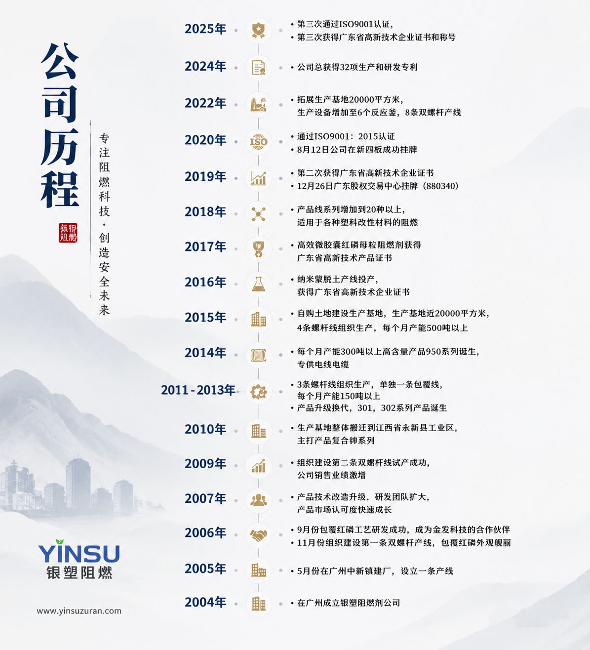 银塑阻燃公司历程.png