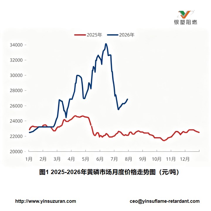 0803-图一2025-2026年黄磷市场月度价格走势图.jpg