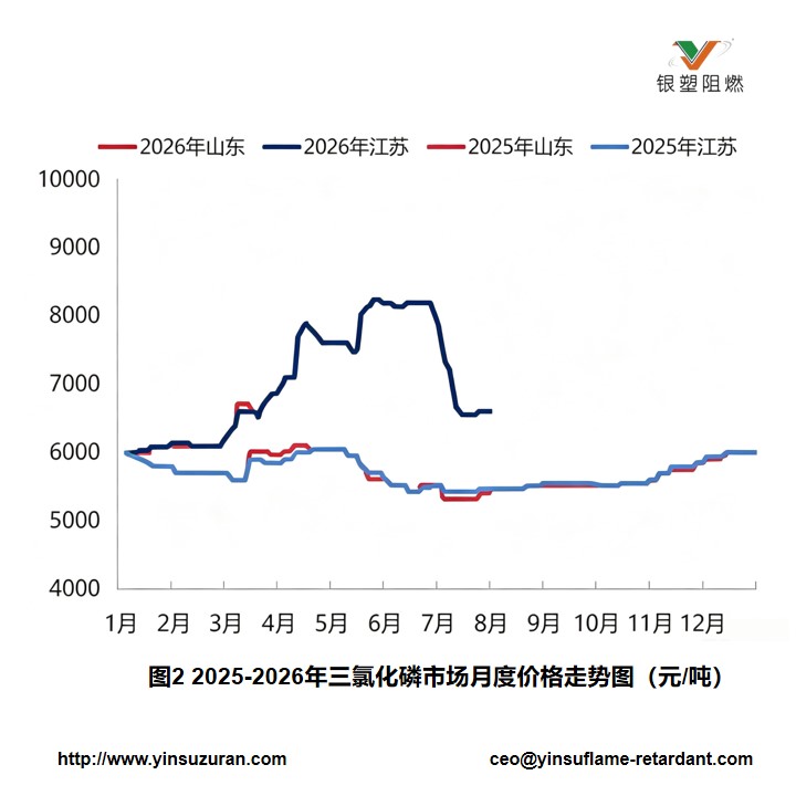 0803-图二2025-2026年三氯化磷市场月度价格走势图.jpg