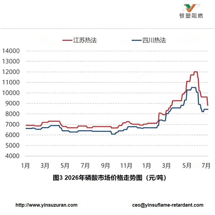0803-图3 2026年磷酸市场价格走势图.jpg